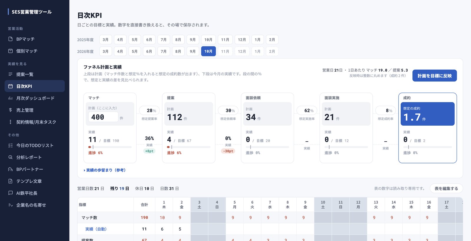 SES営業管理ツールの日次KPI画面